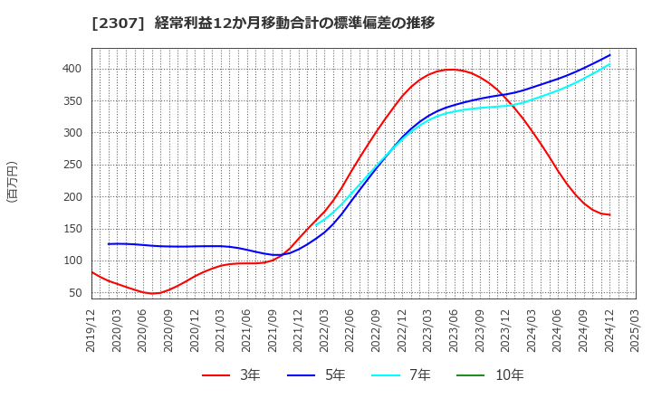 2307 (株)クロスキャット: 経常利益12か月移動合計の標準偏差の推移