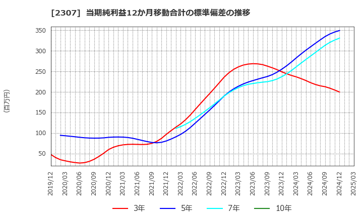 2307 (株)クロスキャット: 当期純利益12か月移動合計の標準偏差の推移