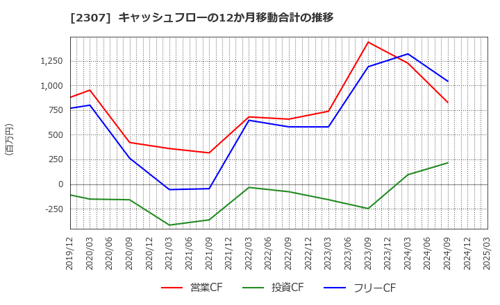 2307 (株)クロスキャット: キャッシュフローの12か月移動合計の推移