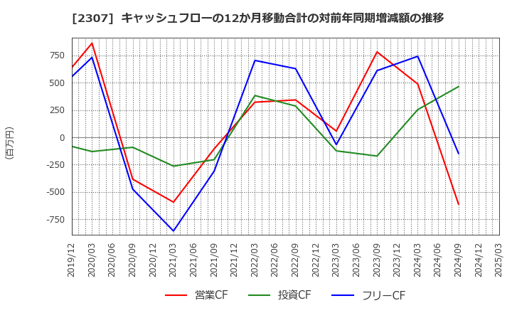 2307 (株)クロスキャット: キャッシュフローの12か月移動合計の対前年同期増減額の推移