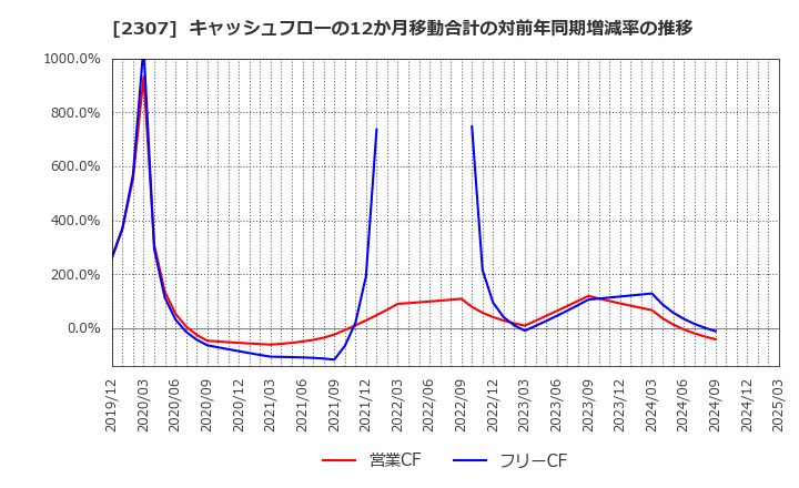 2307 (株)クロスキャット: キャッシュフローの12か月移動合計の対前年同期増減率の推移