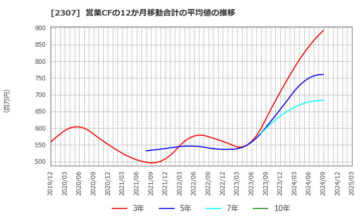 2307 (株)クロスキャット: 営業CFの12か月移動合計の平均値の推移