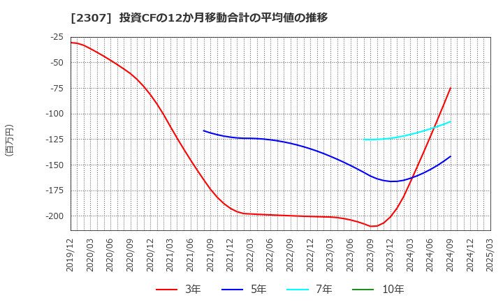 2307 (株)クロスキャット: 投資CFの12か月移動合計の平均値の推移