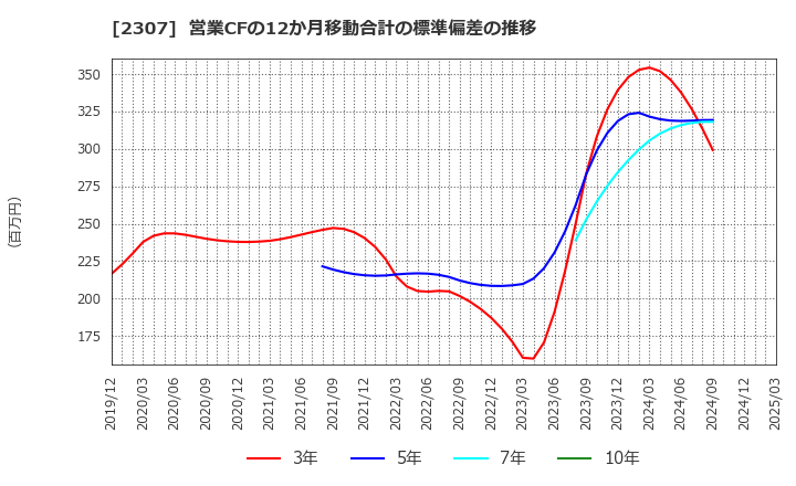 2307 (株)クロスキャット: 営業CFの12か月移動合計の標準偏差の推移