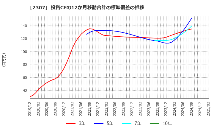 2307 (株)クロスキャット: 投資CFの12か月移動合計の標準偏差の推移