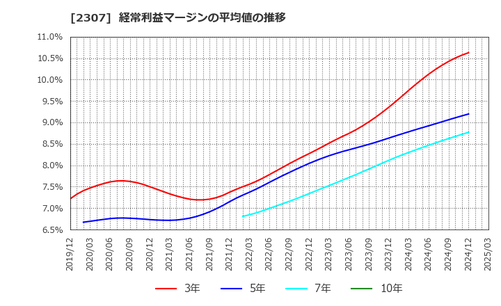 2307 (株)クロスキャット: 経常利益マージンの平均値の推移