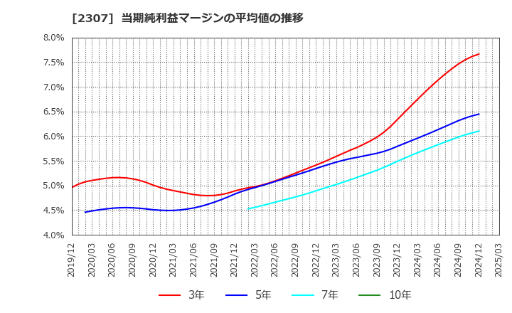 2307 (株)クロスキャット: 当期純利益マージンの平均値の推移