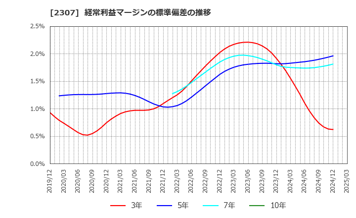 2307 (株)クロスキャット: 経常利益マージンの標準偏差の推移