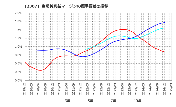 2307 (株)クロスキャット: 当期純利益マージンの標準偏差の推移