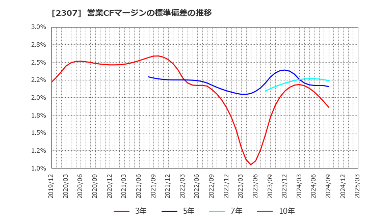 2307 (株)クロスキャット: 営業CFマージンの標準偏差の推移