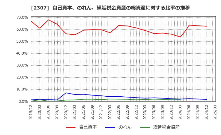 2307 (株)クロスキャット: 自己資本、のれん、繰延税金資産の総資産に対する比率の推移