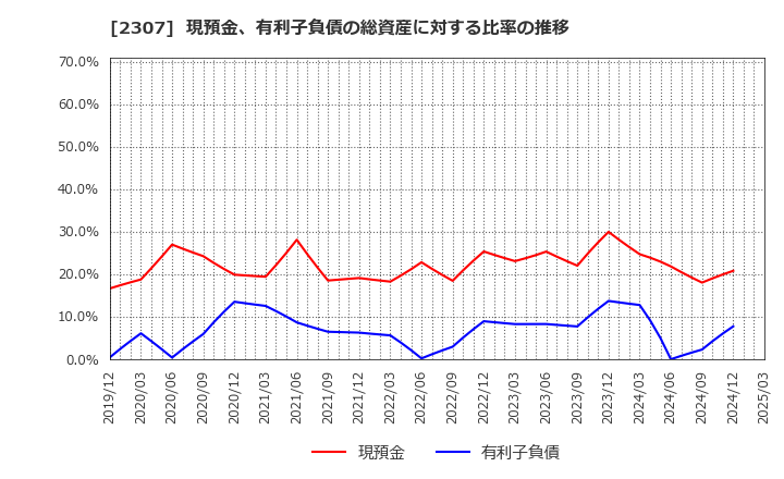 2307 (株)クロスキャット: 現預金、有利子負債の総資産に対する比率の推移
