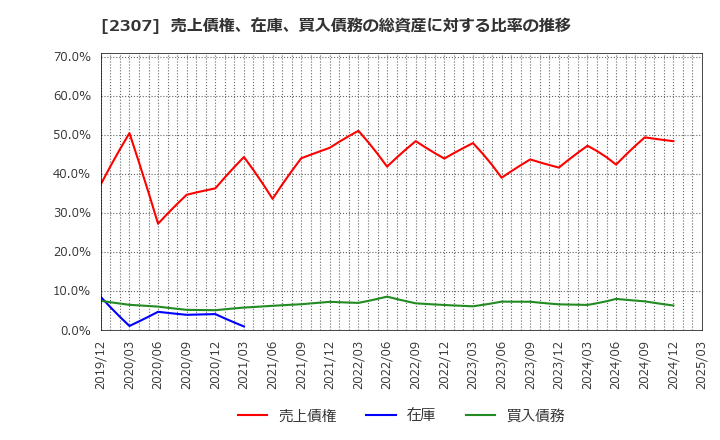 2307 (株)クロスキャット: 売上債権、在庫、買入債務の総資産に対する比率の推移