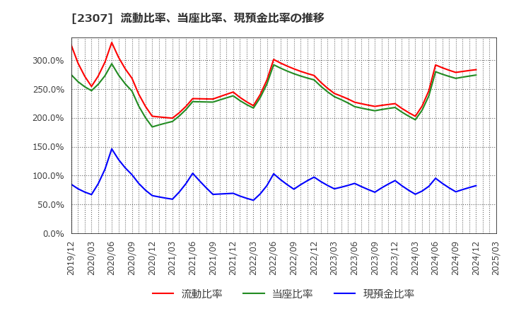2307 (株)クロスキャット: 流動比率、当座比率、現預金比率の推移
