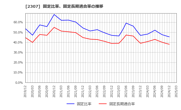 2307 (株)クロスキャット: 固定比率、固定長期適合率の推移