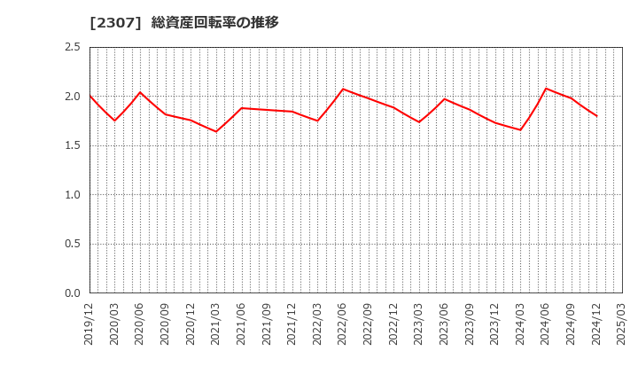 2307 (株)クロスキャット: 総資産回転率の推移