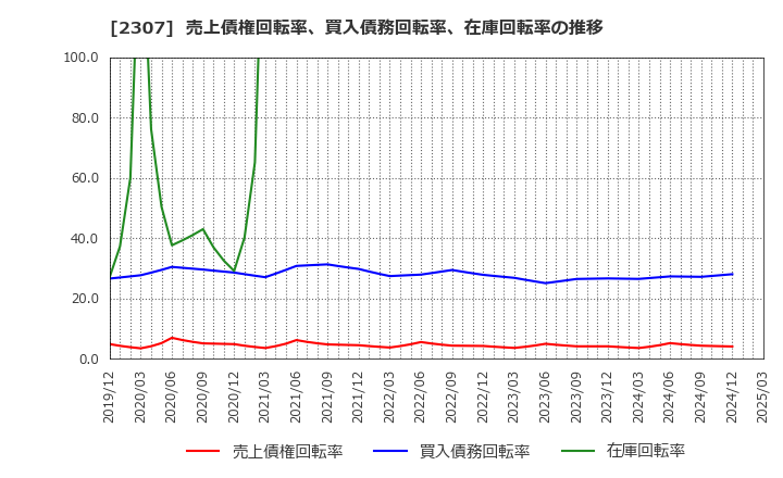 2307 (株)クロスキャット: 売上債権回転率、買入債務回転率、在庫回転率の推移