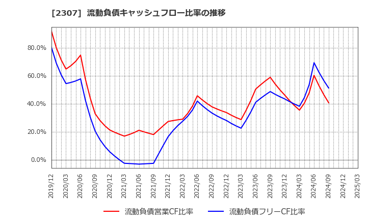 2307 (株)クロスキャット: 流動負債キャッシュフロー比率の推移