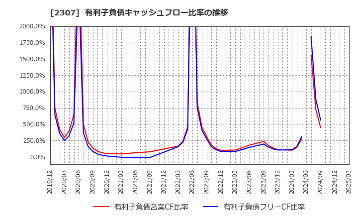 2307 (株)クロスキャット: 有利子負債キャッシュフロー比率の推移