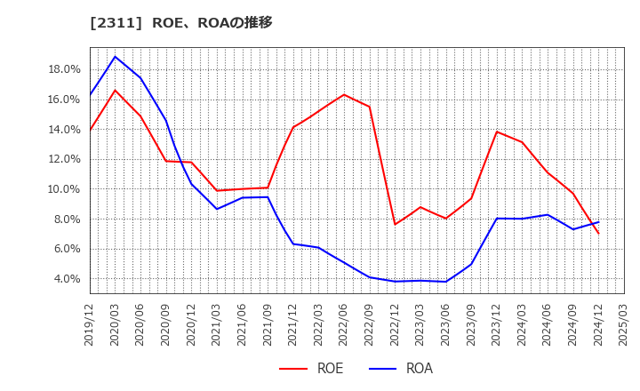 2311 (株)エプコ: ROE、ROAの推移