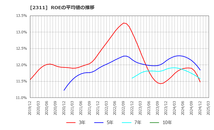2311 (株)エプコ: ROEの平均値の推移
