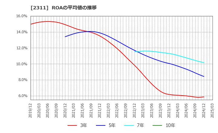 2311 (株)エプコ: ROAの平均値の推移