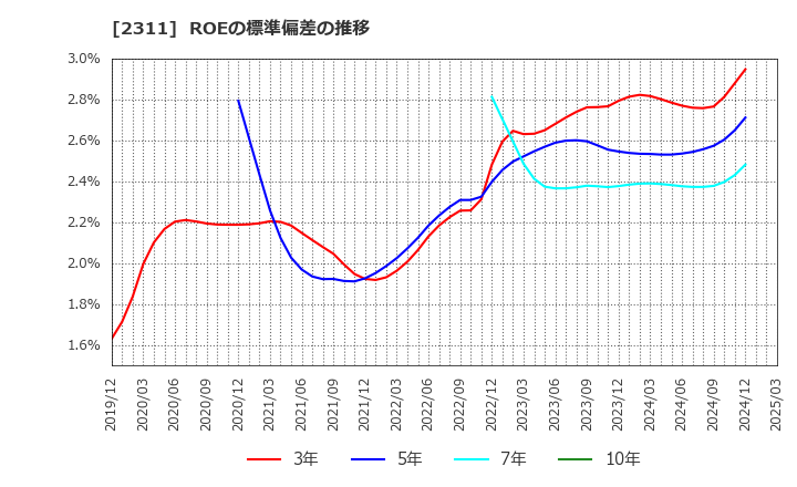 2311 (株)エプコ: ROEの標準偏差の推移