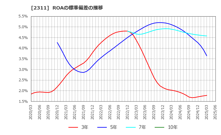 2311 (株)エプコ: ROAの標準偏差の推移