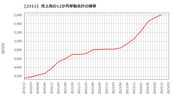 2311 (株)エプコ: 売上高の12か月移動合計の推移