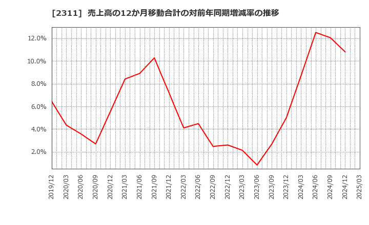 2311 (株)エプコ: 売上高の12か月移動合計の対前年同期増減率の推移