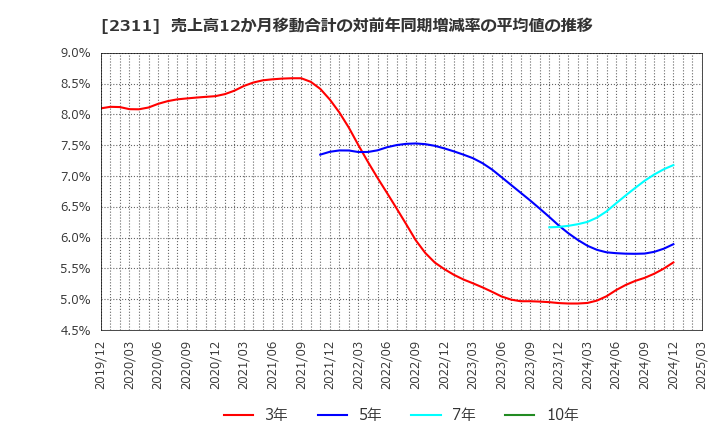 2311 (株)エプコ: 売上高12か月移動合計の対前年同期増減率の平均値の推移