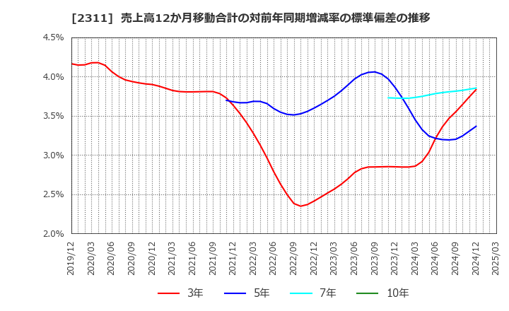 2311 (株)エプコ: 売上高12か月移動合計の対前年同期増減率の標準偏差の推移