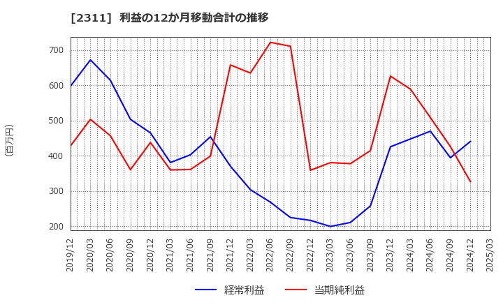 2311 (株)エプコ: 利益の12か月移動合計の推移
