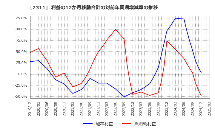 2311 (株)エプコ: 利益の12か月移動合計の対前年同期増減率の推移