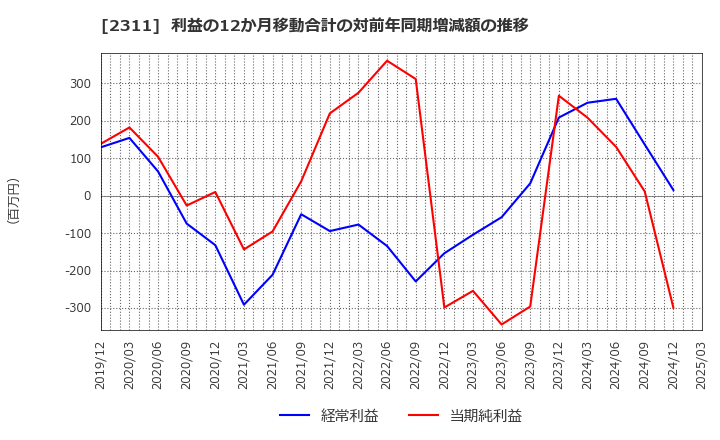 2311 (株)エプコ: 利益の12か月移動合計の対前年同期増減額の推移
