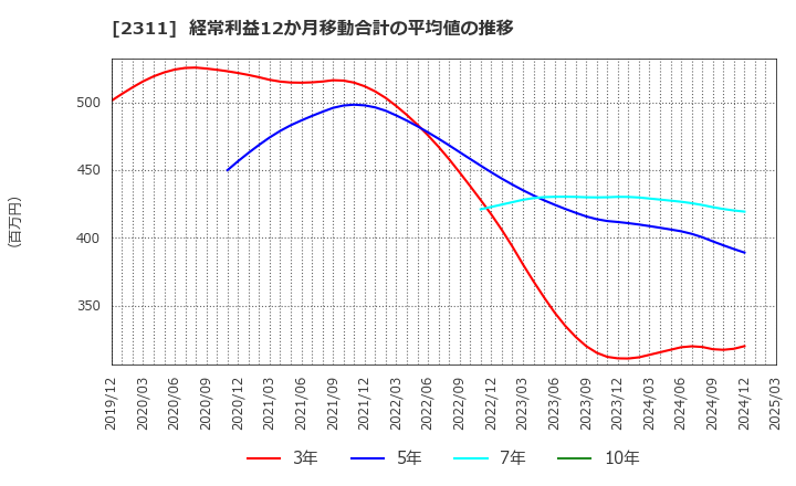 2311 (株)エプコ: 経常利益12か月移動合計の平均値の推移