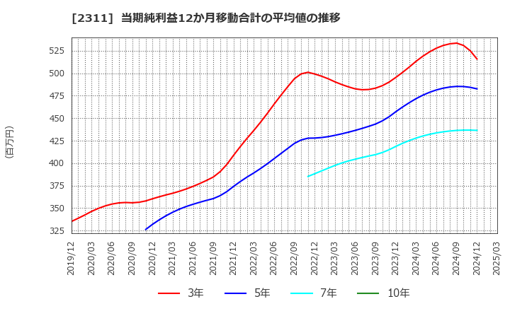 2311 (株)エプコ: 当期純利益12か月移動合計の平均値の推移