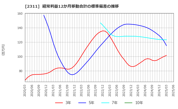 2311 (株)エプコ: 経常利益12か月移動合計の標準偏差の推移