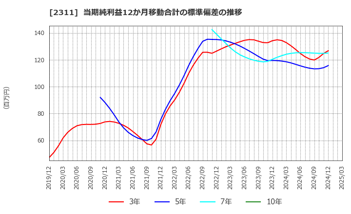 2311 (株)エプコ: 当期純利益12か月移動合計の標準偏差の推移