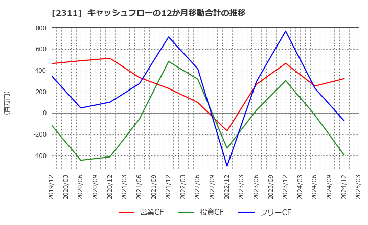 2311 (株)エプコ: キャッシュフローの12か月移動合計の推移