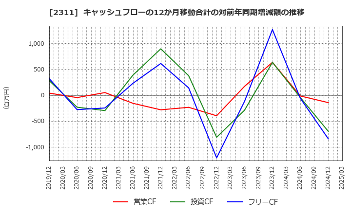2311 (株)エプコ: キャッシュフローの12か月移動合計の対前年同期増減額の推移