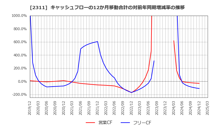 2311 (株)エプコ: キャッシュフローの12か月移動合計の対前年同期増減率の推移