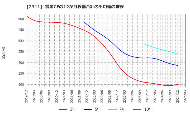 2311 (株)エプコ: 営業CFの12か月移動合計の平均値の推移