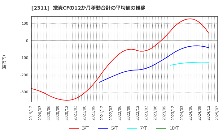 2311 (株)エプコ: 投資CFの12か月移動合計の平均値の推移