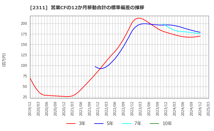2311 (株)エプコ: 営業CFの12か月移動合計の標準偏差の推移