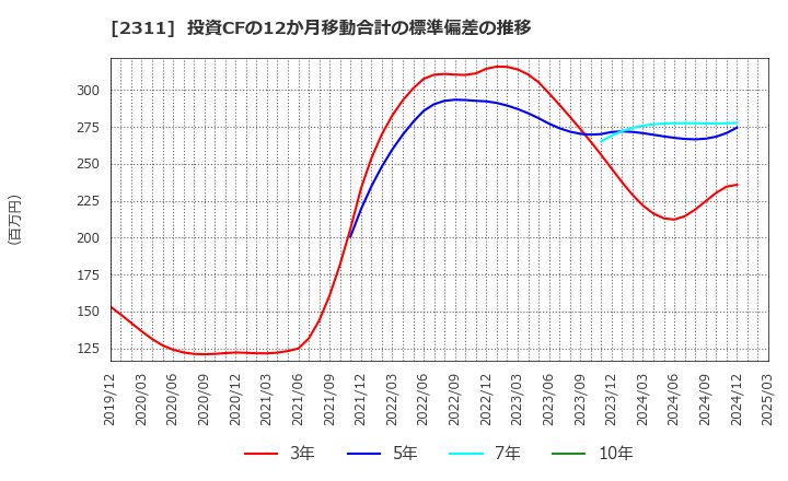 2311 (株)エプコ: 投資CFの12か月移動合計の標準偏差の推移