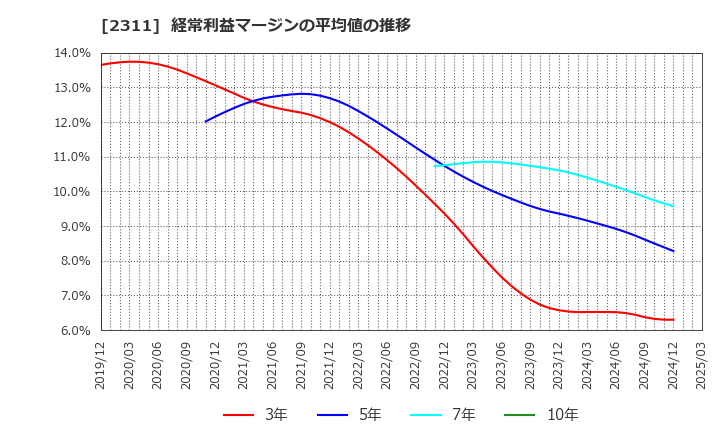 2311 (株)エプコ: 経常利益マージンの平均値の推移