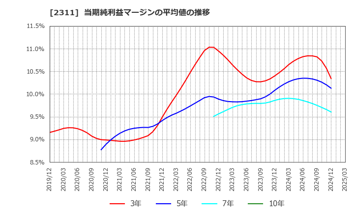 2311 (株)エプコ: 当期純利益マージンの平均値の推移