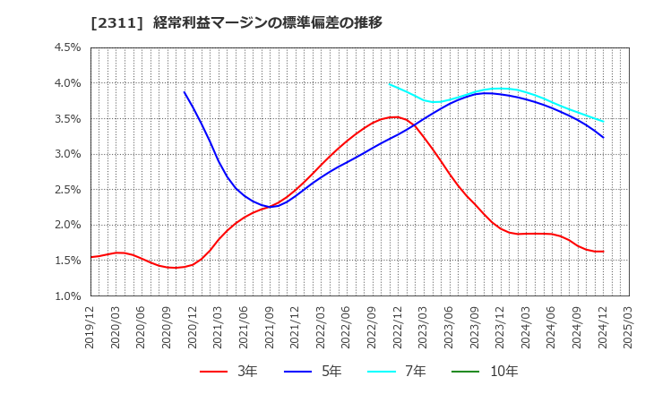 2311 (株)エプコ: 経常利益マージンの標準偏差の推移