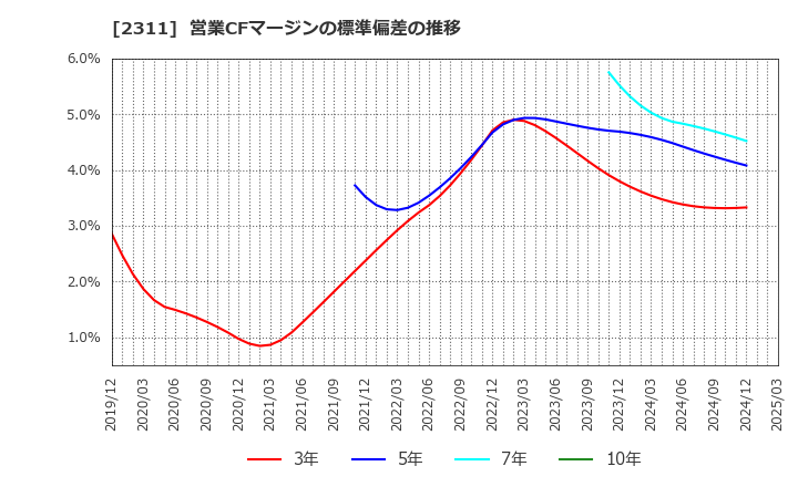 2311 (株)エプコ: 営業CFマージンの標準偏差の推移